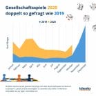 Die Nachfrage nach Gesellschaftsspielen hat sich verdoppelt. Grafik: Idealo.de