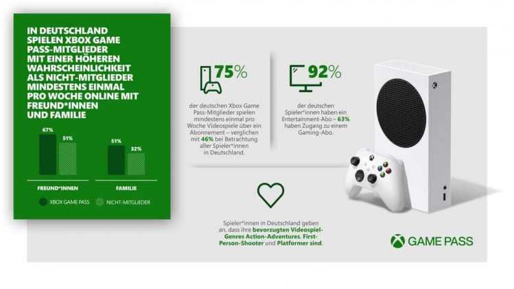 Mitglieder des Xbox Game Pass spielen häufiger mit Freunden und Familie. Bild: Microsoft